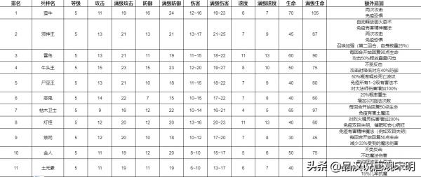 英雄无敌7兵种全介绍（各大种族兵种实力排名）