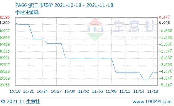 尼龙66价格走势图(最新PA66行情分析) 尼龙66价格走势图(最新PA66行情分析)