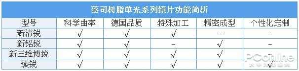 眼镜PC和树脂哪个好（三个步骤教你配镜如何避坑）