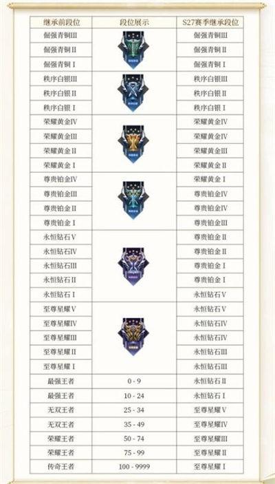 王者荣耀段位继承表（王者S29段位等级是怎样划分的）