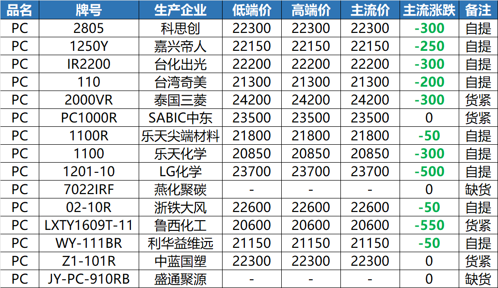 透明PC材料多少钱一吨（今日PC价格行情最新报价）