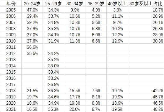 超30岁结婚人群占比近半（为什么中国的婚育年龄越来越晚？）