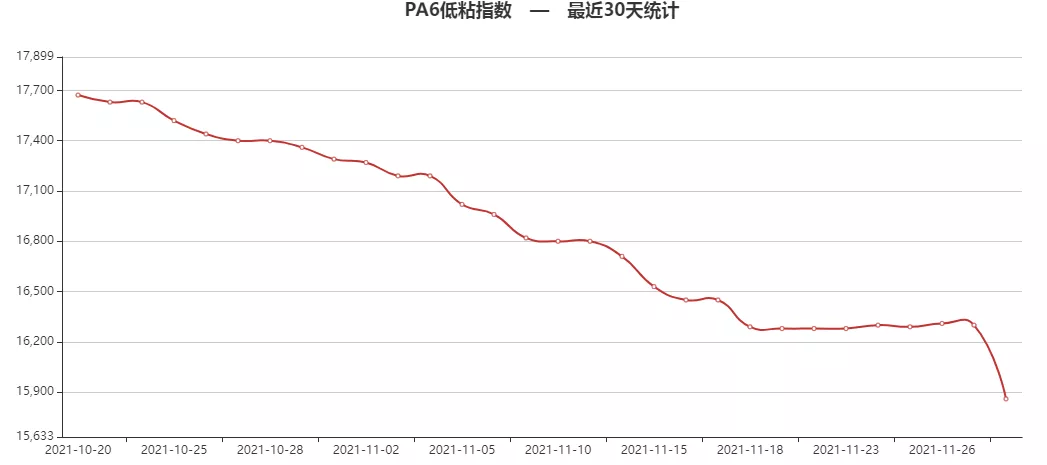 聚碳酸酯价格走势图(最近7天聚碳酸酯价格行情) 聚碳酸酯价格走势图(最近7天聚碳酸酯价格行情)