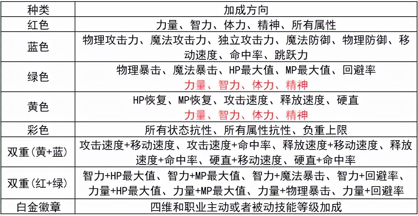 dnf镶嵌栏对应颜色（详解DNF徽章完善指南）
