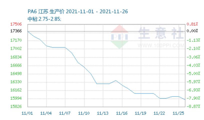 聚酰胺价格走势图(2021聚酰胺价格最新消息) 聚酰胺价格走势图(2021聚酰胺价格最新消息)