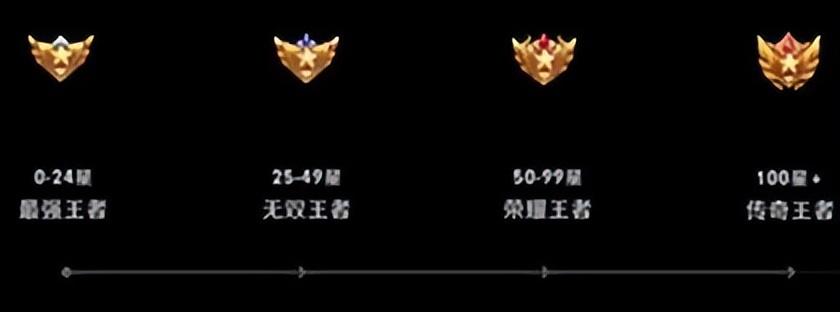 王者荣耀段位继承表（王者S29段位等级是怎样划分的）