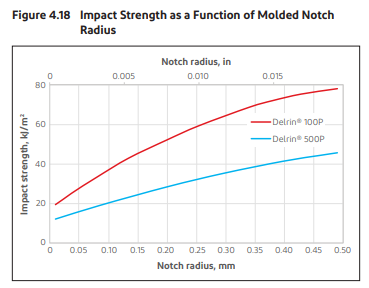 POM塑料注塑模具设计(肋骨 尖拐角 拔模角 焊缝) POM塑料注塑模具设计(肋骨 尖拐角 拔模角 焊缝)