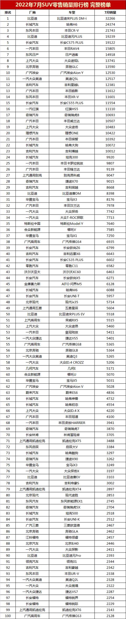 七月suv销量排行榜2022？2022年7月suv销量排行榜完整版
