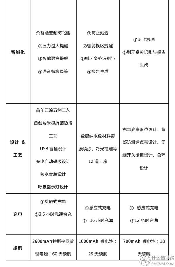 飞利浦电动牙刷哪款好？电动牙刷最强导购指南