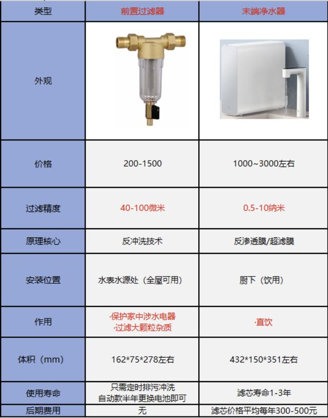 前置过滤器什么牌子好？2022年前置过滤器选购攻略