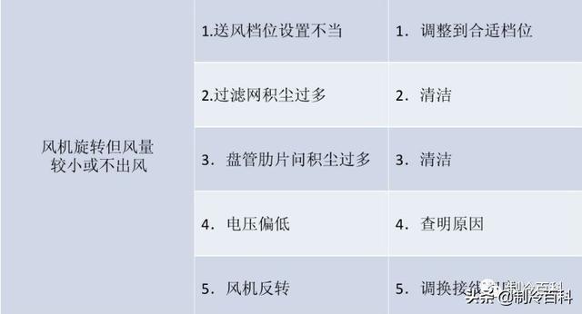 风机盘管怎么清洗？风机盘管清洗常见故障