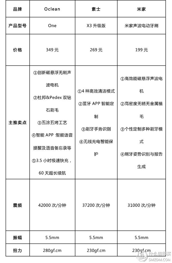 飞利浦电动牙刷哪款好？电动牙刷最强导购指南
