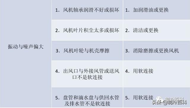风机盘管怎么清洗？风机盘管清洗常见故障