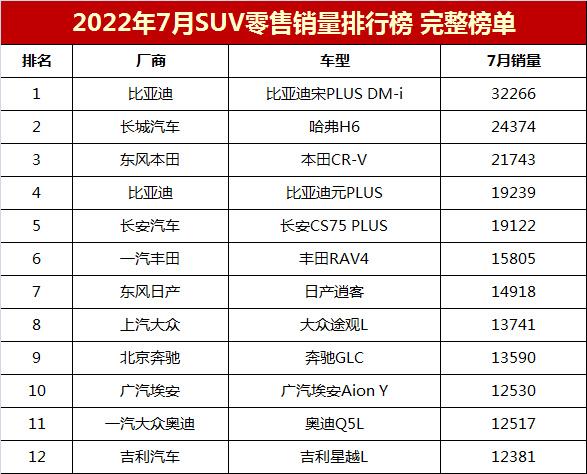 七月suv销量排行榜2022？2022年7月suv销量排行榜完整版