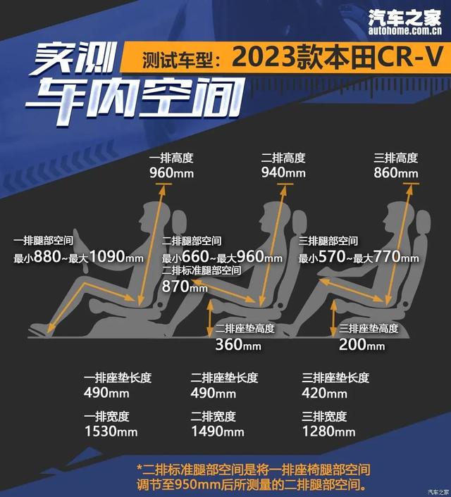 最新本田suv车型大全？新款crv顶配有七座吗