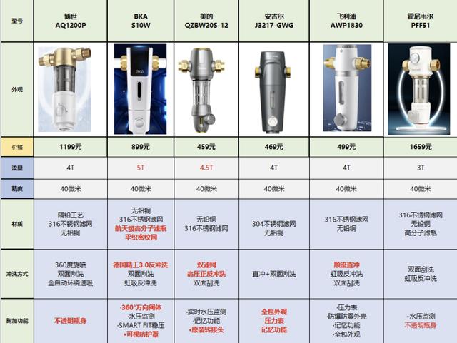 前置过滤器什么牌子好？2022年前置过滤器选购攻略