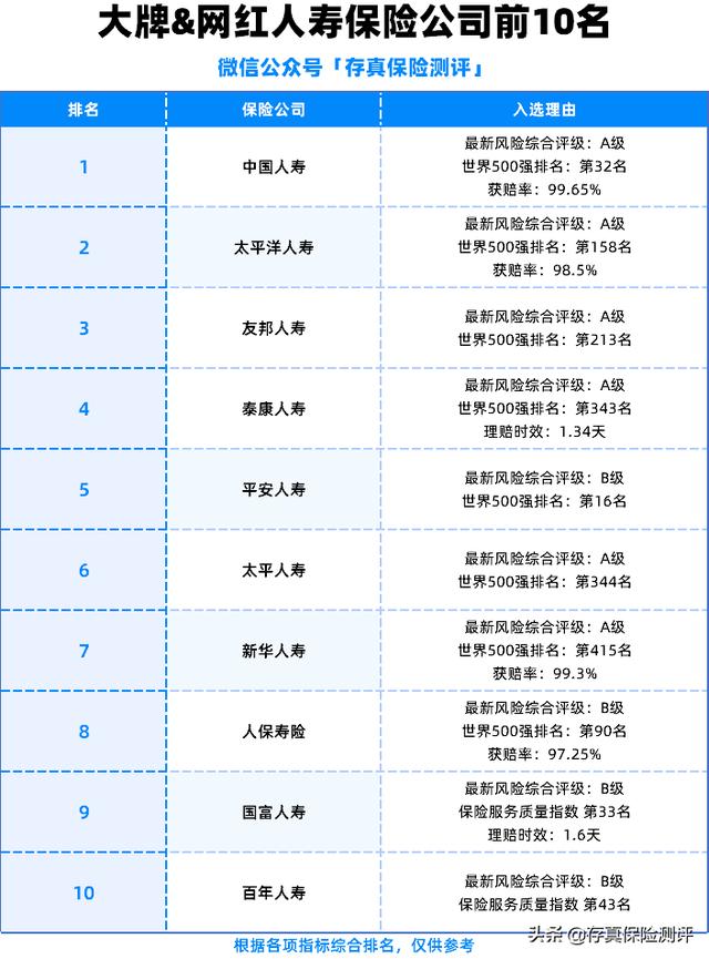 保险公司排名前十名？第一名居然不是平安