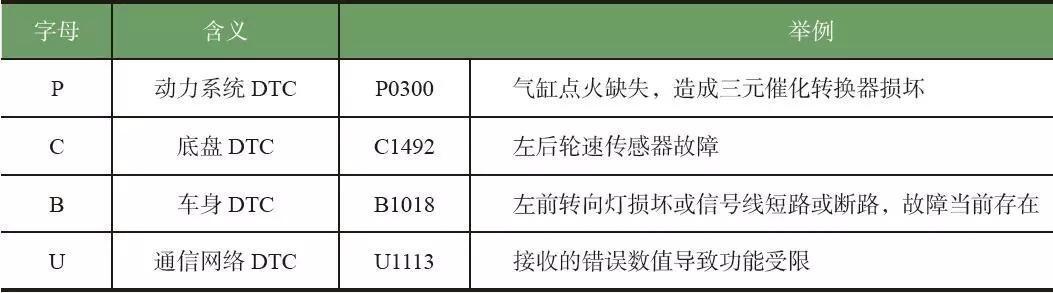 汽车故障码图片大全？一张图看懂汽车的故障码
