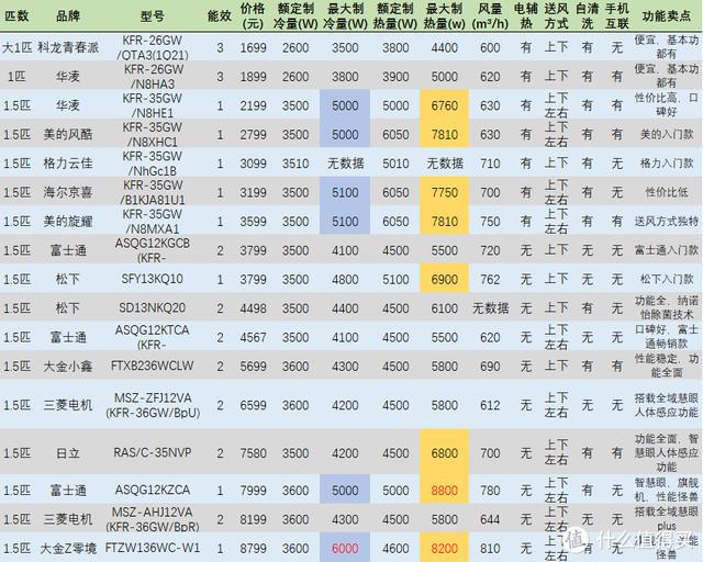 挂机什么牌子的空调好？2022高性价比壁挂式空调选购攻略