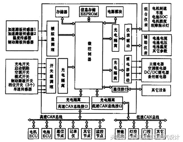vcu整车控制器的作用？纯电汽车整车控制器通常分哪三种
