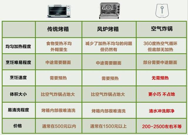 烤箱和空气炸锅有什么区别？空气炸锅和烤箱哪个更适合家用