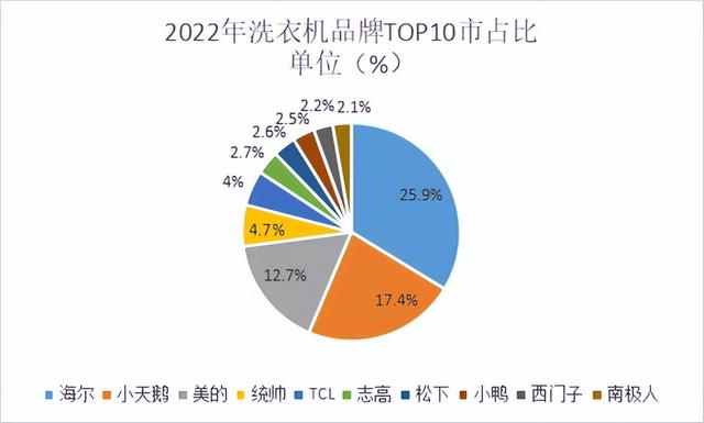 洗衣机买什么牌子的好？2022洗衣机十大品牌排名