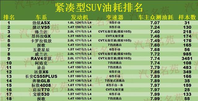 紧凑型suv油耗排行榜？逍客和博越哪个更值得入手