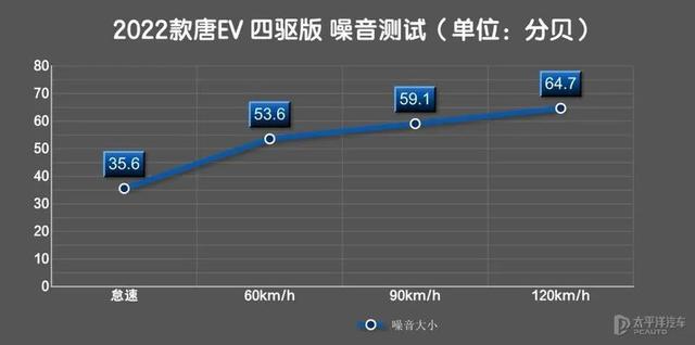 2022款唐ev上市时间？唐ev2022款充满电真实续航
