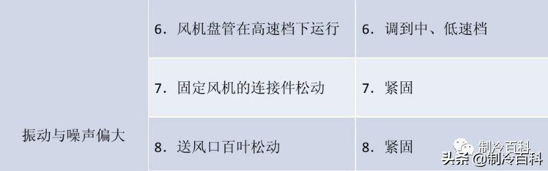 风机盘管怎么清洗？风机盘管清洗常见故障