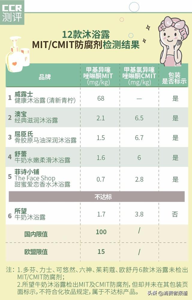 沐浴露有哪些品牌？12款沐浴露对比测评
