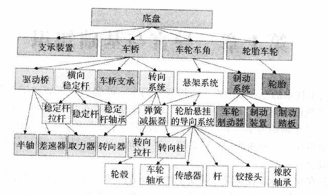 车底盘下面有4个支撑点图片？汽车底盘的基本构造图