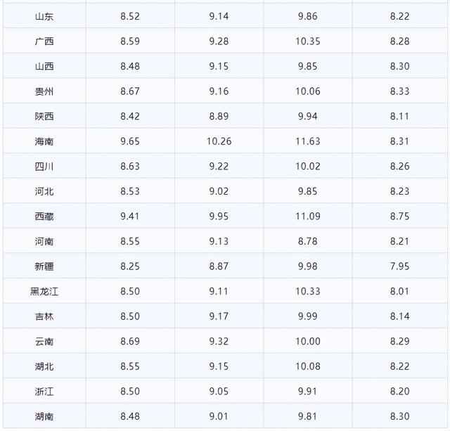 油价最新消息今日油价？全国最新油价调整表