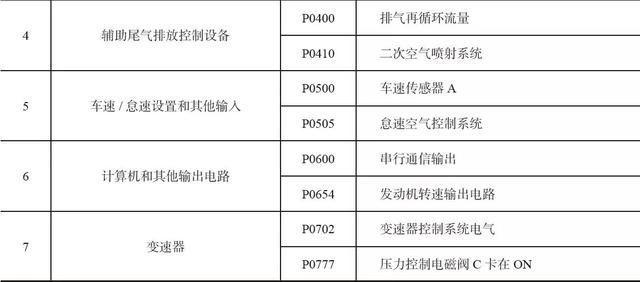 汽车故障码图片大全？一张图看懂汽车的故障码