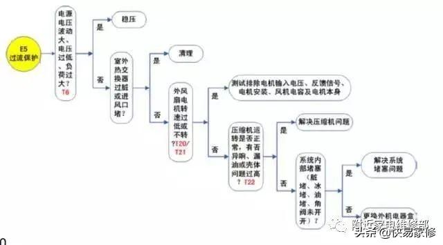 格力空调显示e5是什么故障？格力空调出现e5的原因和解决方法