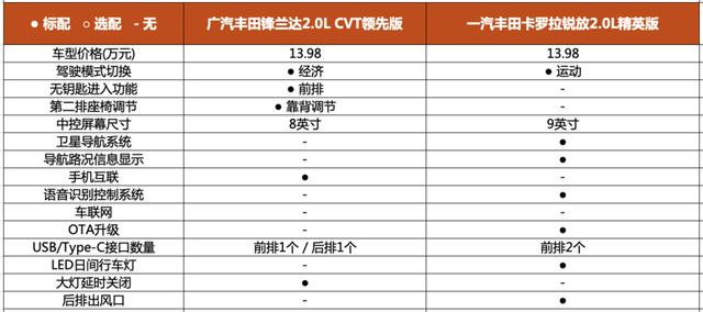 锐放和锋兰达哪个更好点？卡罗拉锐放与丰田锋兰达对比