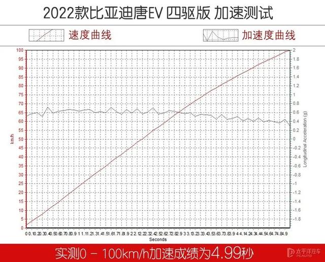 2022款唐ev上市时间？唐ev2022款充满电真实续航