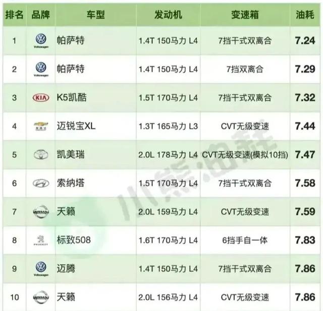 家用轿车油耗排名？油耗最低的b级轿车帕萨特