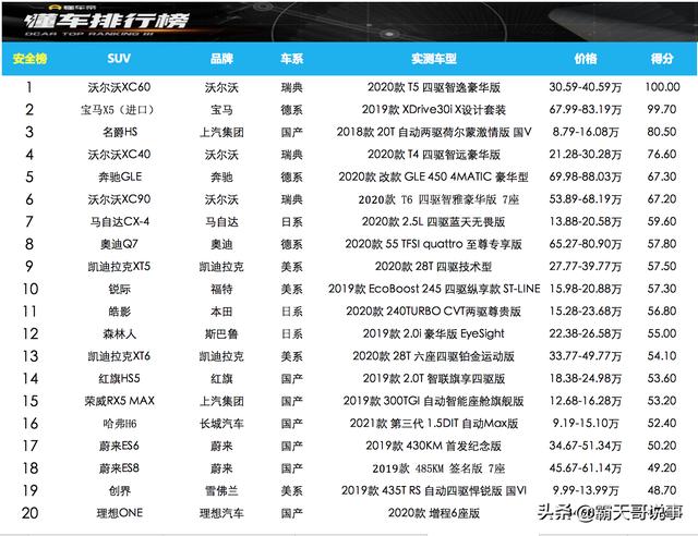 安全性高的SUV 排名？30多万的奔驰宝马沃尔沃哪个安全