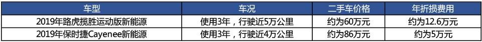 保时捷新能源50多万图片？保时捷卡宴新能源值得买吗