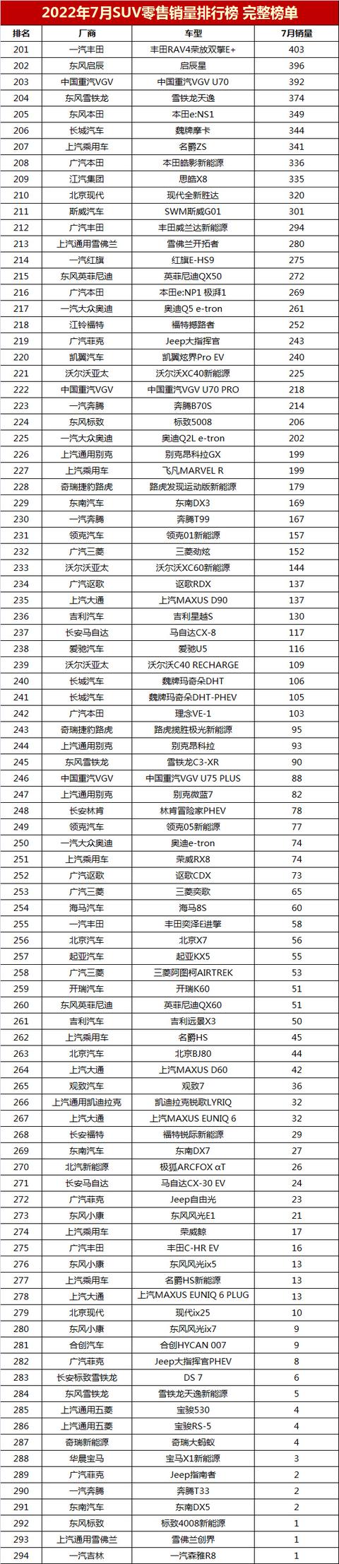 七月suv销量排行榜2022？2022年7月suv销量排行榜完整版
