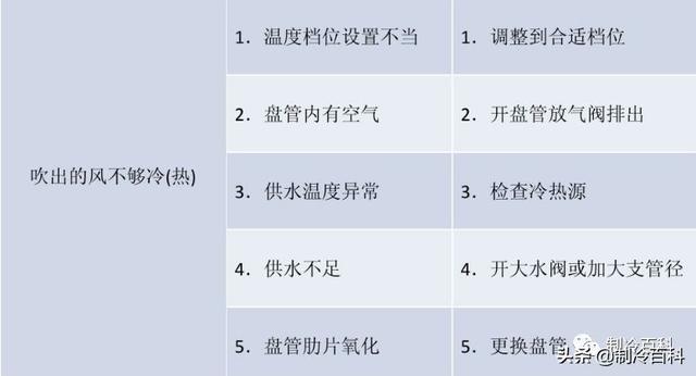 风机盘管怎么清洗？风机盘管清洗常见故障