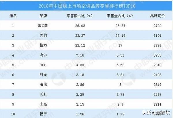志高空调好吗？志高空调算是一线品牌吗