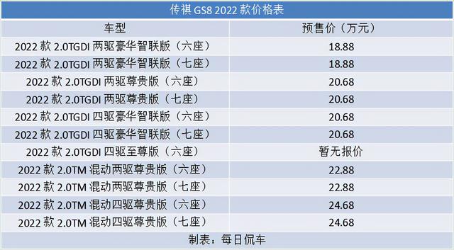 广汽gs8新款2022款油耗？广汽传祺gs8最新款2022版混合动力