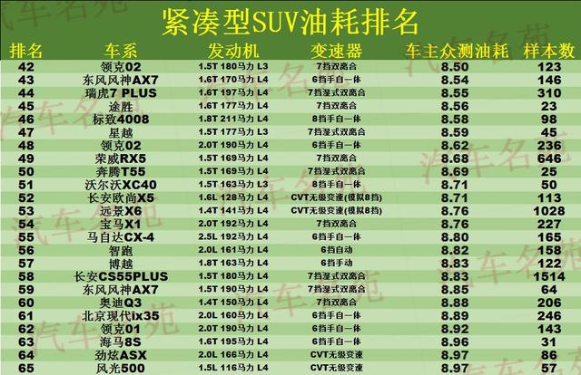 紧凑型suv油耗排行榜？逍客和博越哪个更值得入手