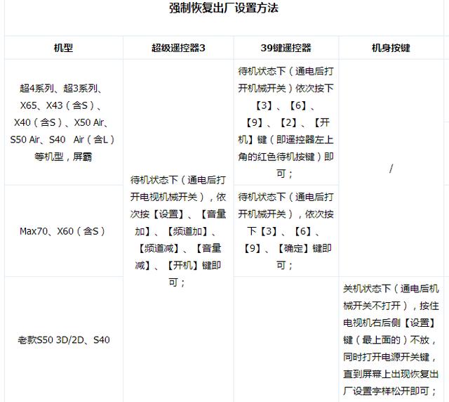 电视如何强制恢复出厂设置？智能电视恢复出厂设置的几种方法