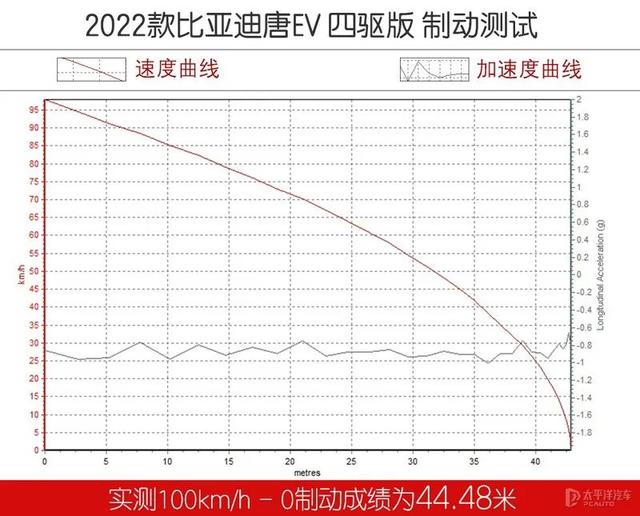 2022款唐ev上市时间？唐ev2022款充满电真实续航