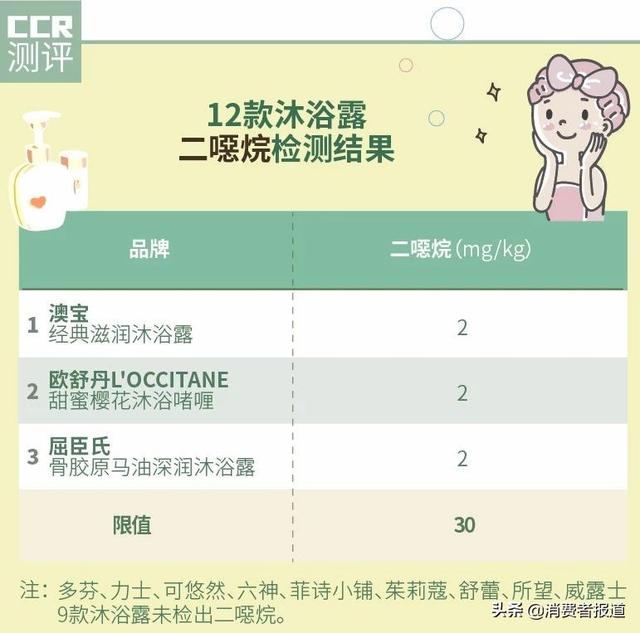 沐浴露有哪些品牌？12款沐浴露对比测评