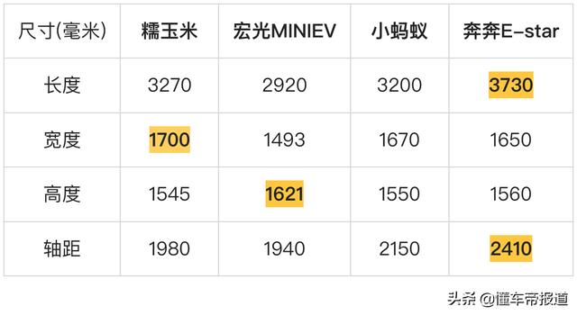 长安糯玉米上市时间及价格？长安糯玉米纯电动车最新图片