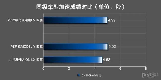 2022款唐ev上市时间？唐ev2022款充满电真实续航