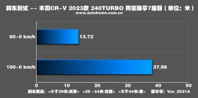 最新本田suv车型大全？新款crv顶配有七座吗